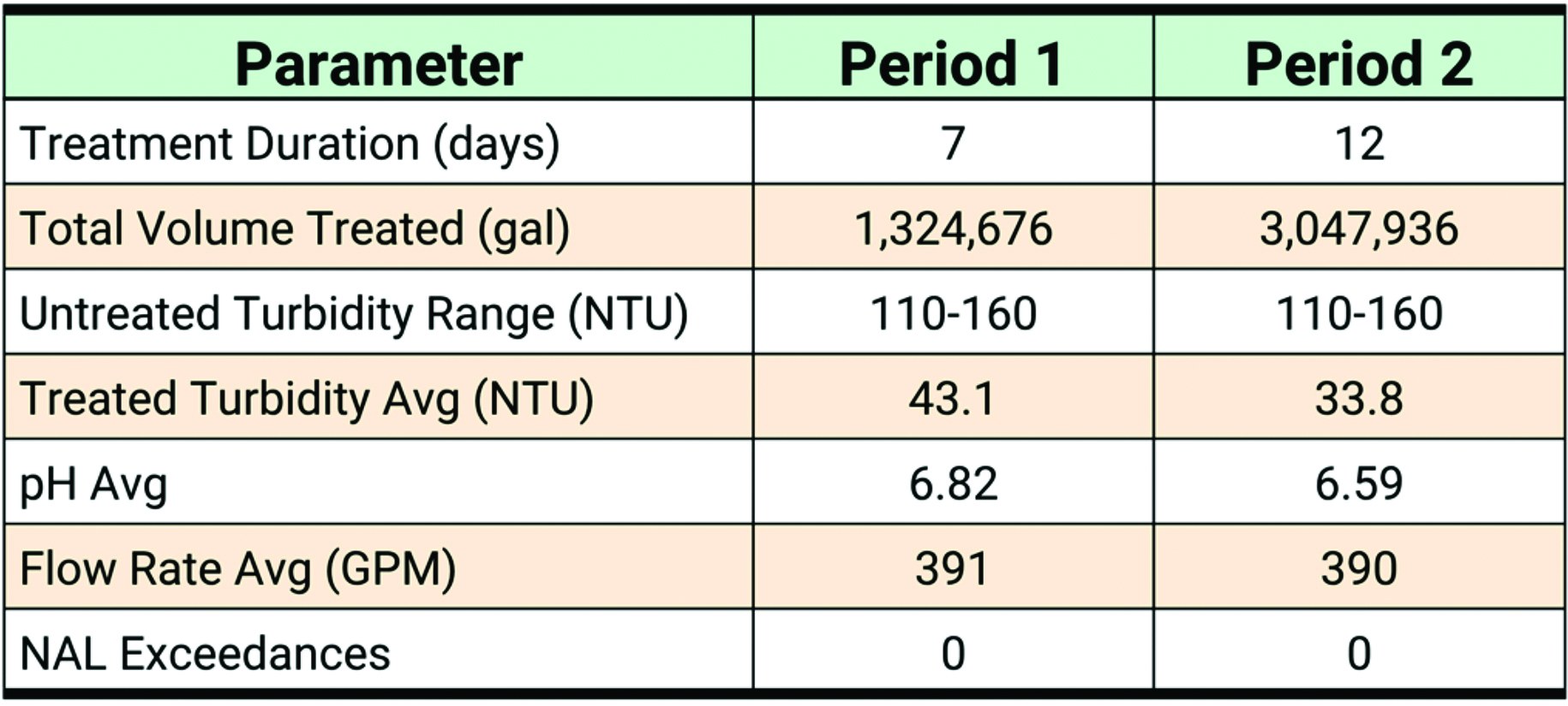Results table: effluent turbidity, pH and volumes treated for both monitoring periods